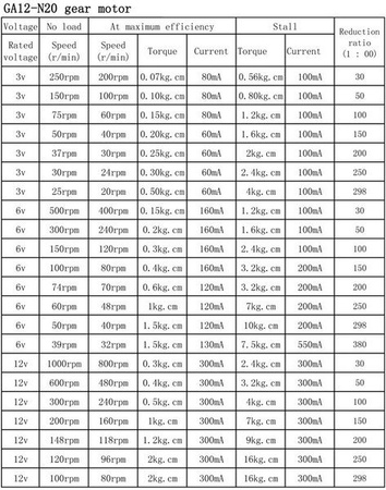 Mini silnik szczotkowy GA12-N20 - 100RPM - 3-6V z przekładnią